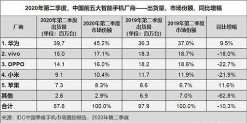 華為經(jīng)銷商倒戈OPPO：斷供一月后手機市場大變天