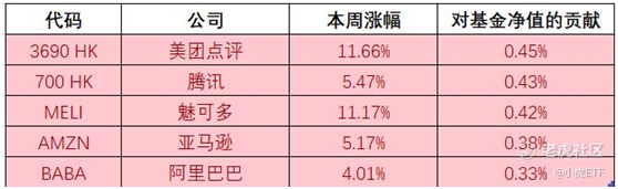 老虎證券：美團五年來首次職級大調(diào)整 TTTN基金凈值周收益4.1%