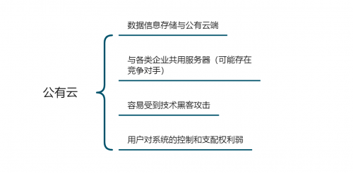 「企業(yè)管理系統(tǒng)搭建測(cè)評(píng)」公有云VS私有云，云數(shù)據(jù)安全誰(shuí)更靠譜？