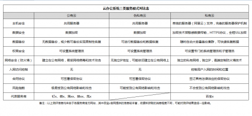 「企業(yè)管理系統(tǒng)搭建測(cè)評(píng)」公有云VS私有云，云數(shù)據(jù)安全誰(shuí)更靠譜？