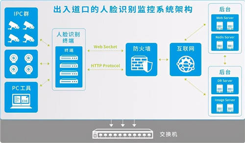 威盛與儀電數(shù)字合作通過公安部人臉抓拍分析認證