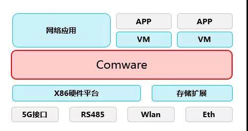 5G啟航 網(wǎng)絡(luò)先行 新華三MSR 5G路由器助推5G應(yīng)用落地