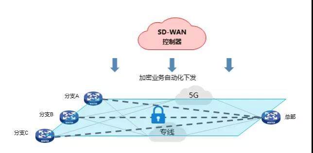 5G啟航 網(wǎng)絡(luò)先行 新華三MSR 5G路由器助推5G應(yīng)用落地