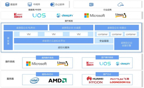 卓朗科技宣布以黃金會員身份加入OpenStack開源基礎(chǔ)設(shè)施基金會員