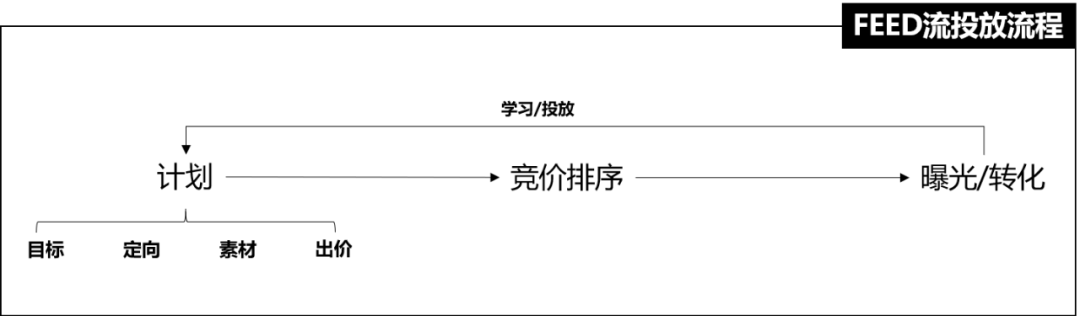 卡思數(shù)據(jù)：抖音投放，選FEED流還是DOU+？