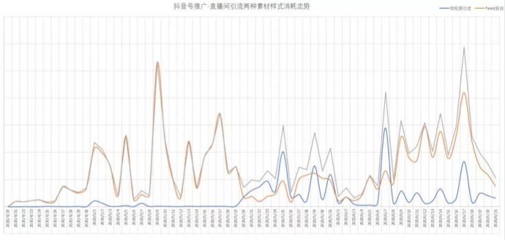 卡思數(shù)據(jù)：抖音投放，選FEED流還是DOU+？