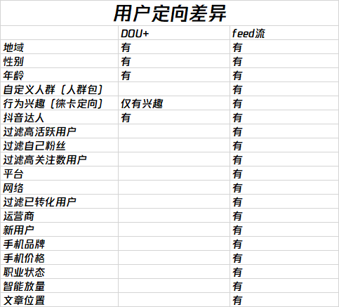 卡思數(shù)據(jù)：抖音投放，選FEED流還是DOU+？