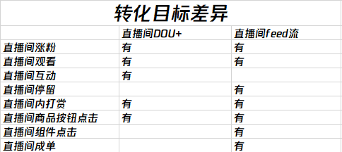 卡思數(shù)據(jù)：抖音投放，選FEED流還是DOU+？