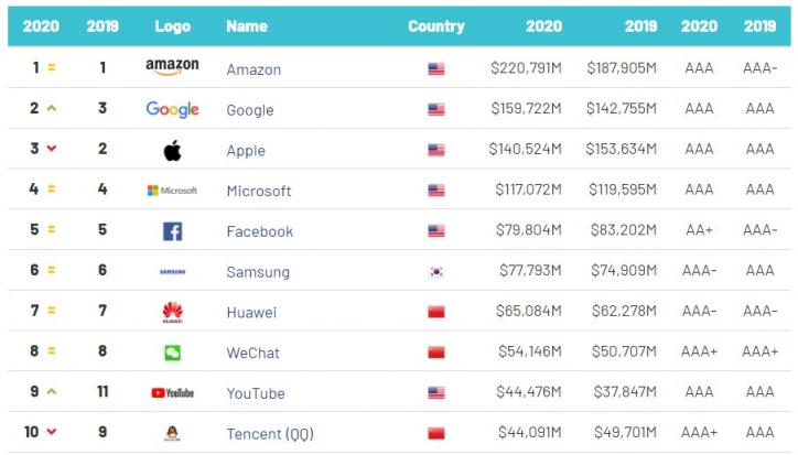 2020全球最有價(jià)值科技品牌TOP100出爐，騰訊QQ位列前十