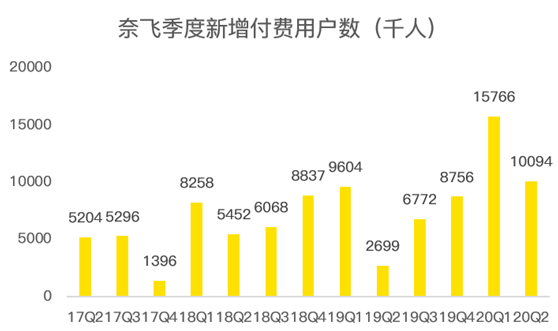 老虎證券：疫”外被看好的奈飛是否會再現(xiàn)Q2魔咒？