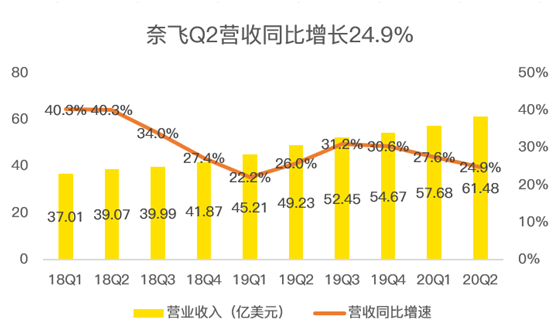 老虎證券：疫”外被看好的奈飛是否會再現(xiàn)Q2魔咒？