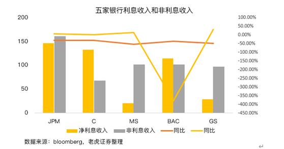 老虎證券：美國銀行業(yè)盈利改善，內(nèi)部出現(xiàn)分化