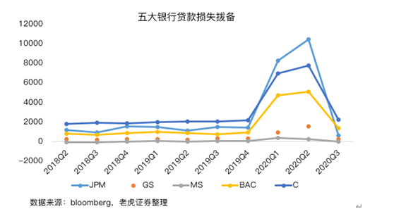 老虎證券：美國銀行業(yè)盈利改善，內(nèi)部出現(xiàn)分化