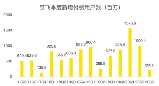 老虎證券：迪士尼、蘋果夾擊之下，奈飛跌落神壇？