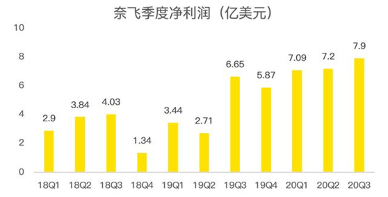 老虎證券：迪士尼、蘋果夾擊之下，奈飛跌落神壇？