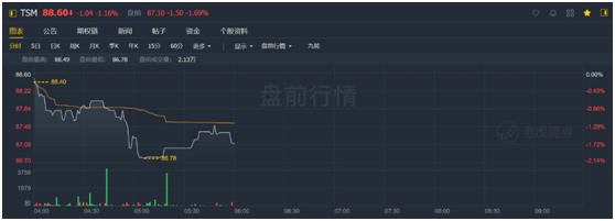 老虎證券：業(yè)績好到炸裂，股價卻不為所動，臺積電怎么了？