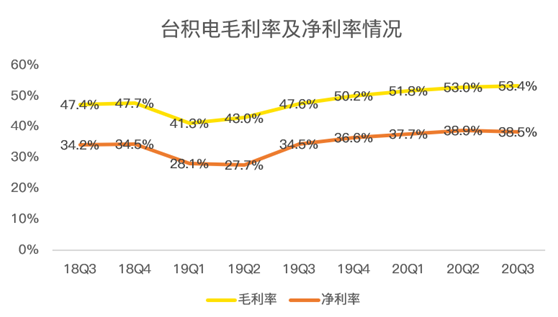 老虎證券：業(yè)績好到炸裂，股價卻不為所動，臺積電怎么了？