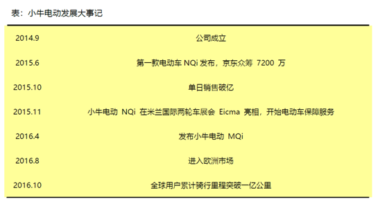 老虎證券：小牛電動——兩輪電動車?yán)锏囊恢Κ?dú)秀