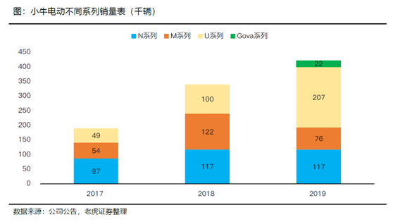 老虎證券：小牛電動——兩輪電動車?yán)锏囊恢Κ?dú)秀