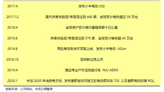 老虎證券：小牛電動——兩輪電動車?yán)锏囊恢Κ?dú)秀