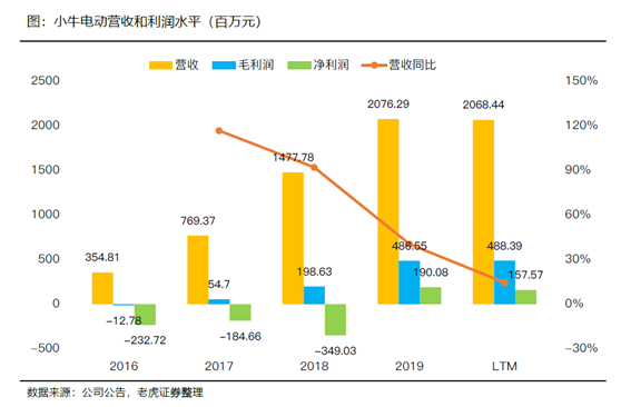 老虎證券：小牛電動——兩輪電動車?yán)锏囊恢Κ?dú)秀