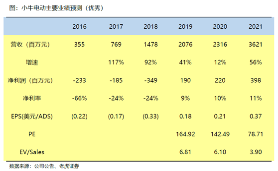 老虎證券：小牛電動——兩輪電動車?yán)锏囊恢Κ?dú)秀