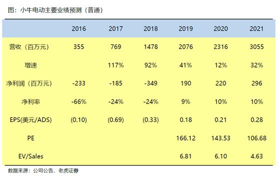 老虎證券：小牛電動——兩輪電動車?yán)锏囊恢Κ?dú)秀