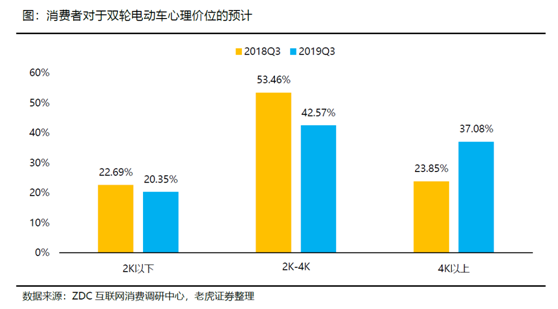 老虎證券：小牛電動——兩輪電動車?yán)锏囊恢Κ?dú)秀