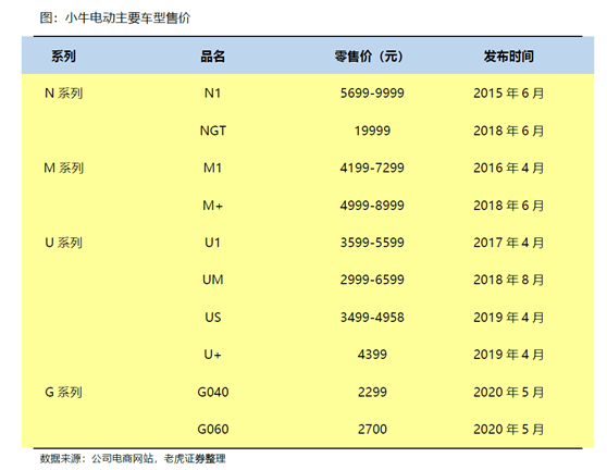 老虎證券：小牛電動——兩輪電動車?yán)锏囊恢Κ?dú)秀