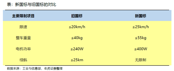 老虎證券：小牛電動——兩輪電動車?yán)锏囊恢Κ?dú)秀