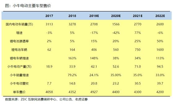 老虎證券：小牛電動——兩輪電動車?yán)锏囊恢Κ?dú)秀