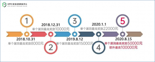 OPPO安全與HackerOne戰(zhàn)略合作全面升級，深度布局安全新生態(tài)