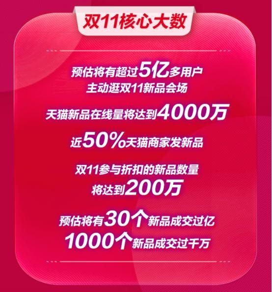 2020年雙11首輪爆發(fā)看新品，5億用戶上天貓買新品