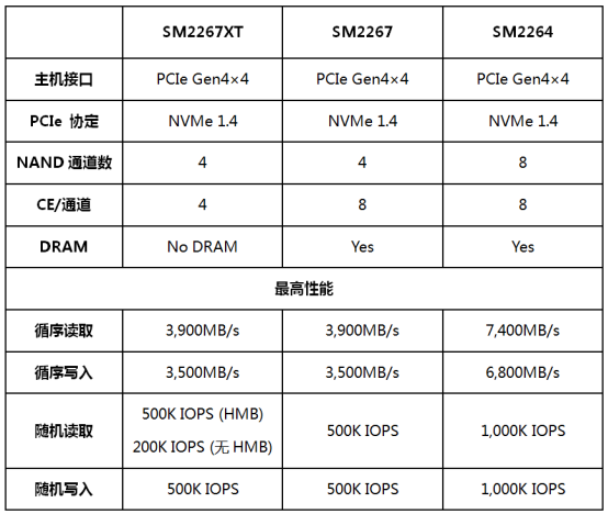 慧榮科技推出最新款PCIe 4.0 NVMe 1.4主控芯片，為消費(fèi)級(jí)SSD帶來(lái)極致的性能體驗(yàn)