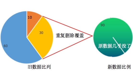 微信 聊天記錄刪除了如何恢復(fù)？竟然有這么專業(yè)的方法，了解一下！