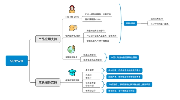 希沃：以用戶為核心，不負(fù)每一分信任