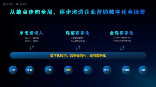 訊飛AI營(yíng)銷云發(fā)布全新定位，“全鏈路數(shù)字營(yíng)銷服務(wù)平臺(tái)”驅(qū)動(dòng)企業(yè)共增長(zhǎng)