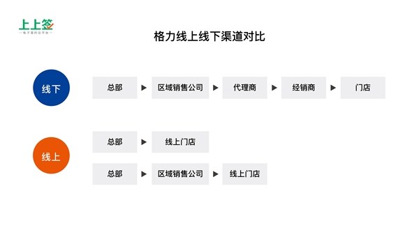 得渠道者得天下，電子合同成傳統(tǒng)零售制造業(yè)轉(zhuǎn)型剛需