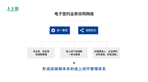 得渠道者得天下，電子合同成傳統(tǒng)零售制造業(yè)轉(zhuǎn)型剛需