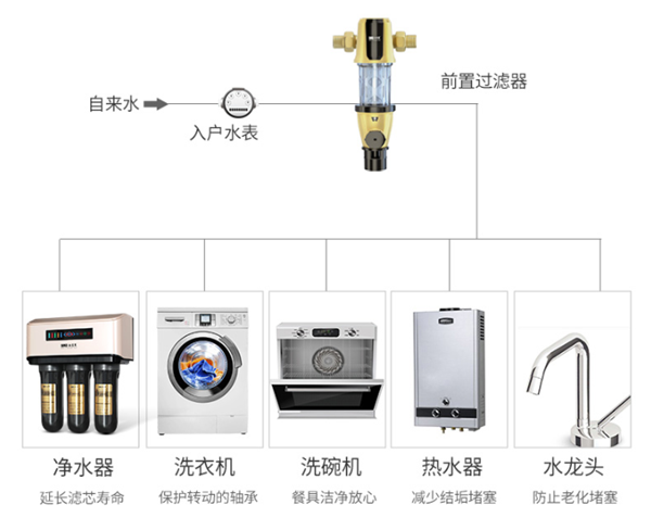 凈水器十大品牌法蘭尼前置過濾器，雜質(zhì)克星為品質(zhì)生活護航