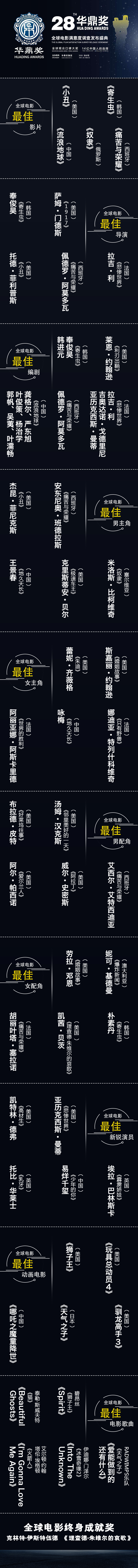 第28屆華鼎獎(jiǎng)提名揭曉，《復(fù)聯(lián)4》獲全球電影滿意度第一，五國(guó)影片角逐最佳