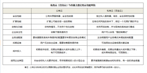 「OA辦公系統(tǒng)測評」公有云和私有云的區(qū)別，原來它的性價(jià)比最高