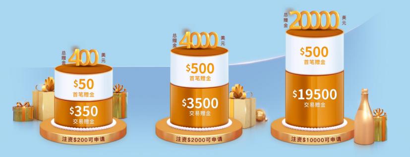 11月炒金絕佳盈利季，領(lǐng)$20000為交易添底氣