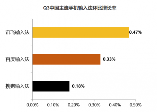 2020年輸入法報(bào)告 訊飛輸入法以AI語(yǔ)音黑科技獲行業(yè)認(rèn)可