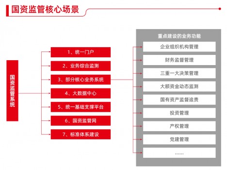 國資監(jiān)管九個典型應(yīng)用場景，激發(fā)國企改革源動能