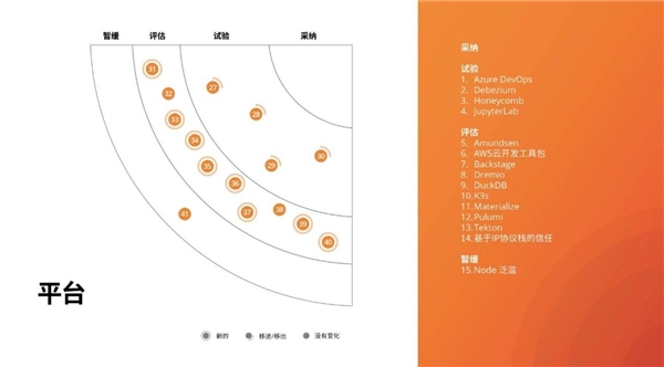 洞察構(gòu)建未來(lái)的技術(shù)趨勢(shì)，第23期技術(shù)雷達(dá)正式發(fā)布！