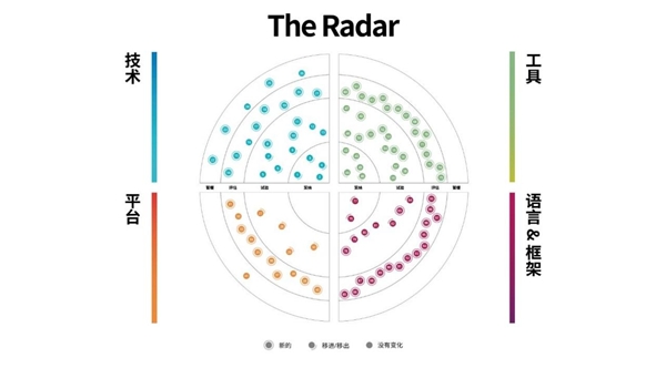 洞察構(gòu)建未來(lái)的技術(shù)趨勢(shì)，第23期技術(shù)雷達(dá)正式發(fā)布！