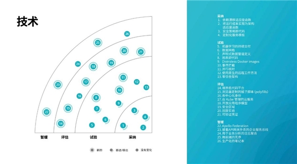 洞察構(gòu)建未來(lái)的技術(shù)趨勢(shì)，第23期技術(shù)雷達(dá)正式發(fā)布！