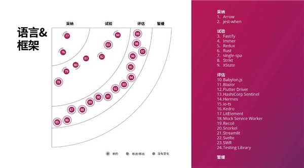 洞察構(gòu)建未來(lái)的技術(shù)趨勢(shì)，第23期技術(shù)雷達(dá)正式發(fā)布！