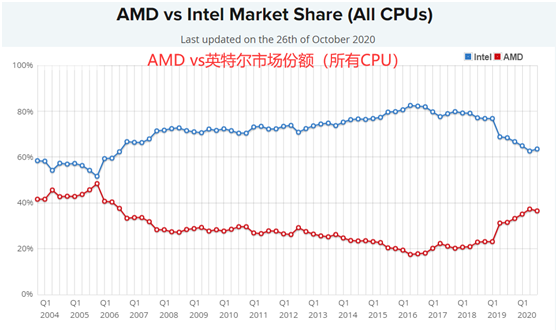 老虎證券：AMD費(fèi)盡心機(jī)，但終不敵350億收購巨“雷”！